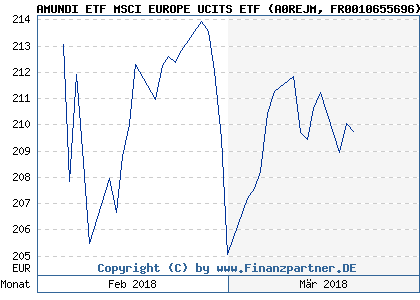 Chart: AMUNDI ETF MSCI EUROPE UCITS ETF) | FR0010655696